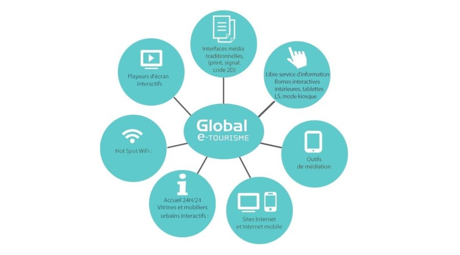 Schéma du global e-tourisme